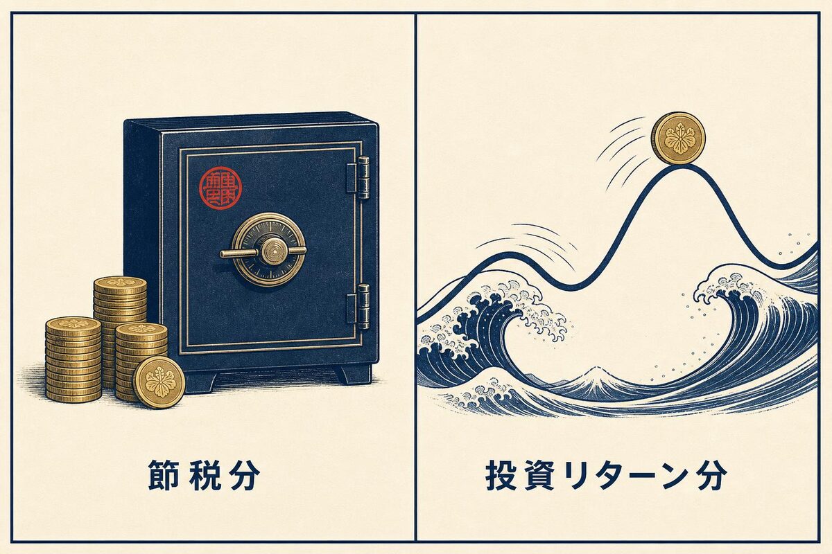 確実な「節税分」と、暗号資産価格に左右される「投資リターン分」。この2つを分けて評価する